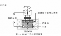 基于EDDSG工藝的鉻鎳鐵合金718材料磨除率的建模和預測