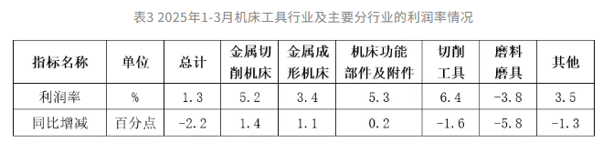 2025年一季度機床工具行業經濟運行情況