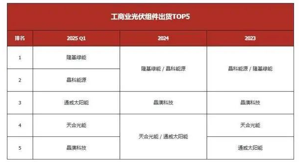 2025年Q1出貨5GW，隆基為何能蟬聯中國工商業光伏市場第一？