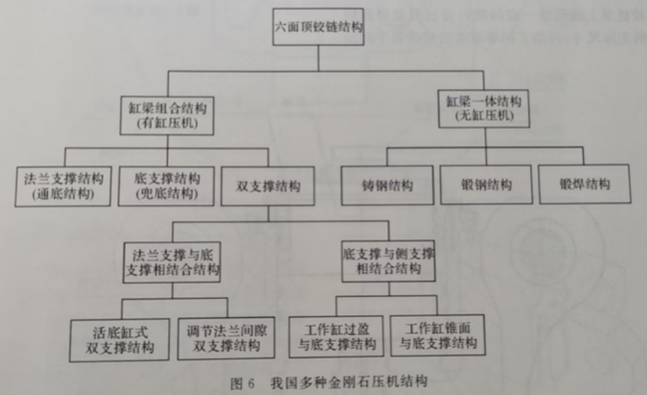 【每日科普】我國鉸鏈式六面頂壓機結構