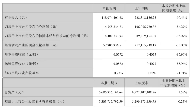 七家布局CVD金剛石上市企業Q1業績盤點