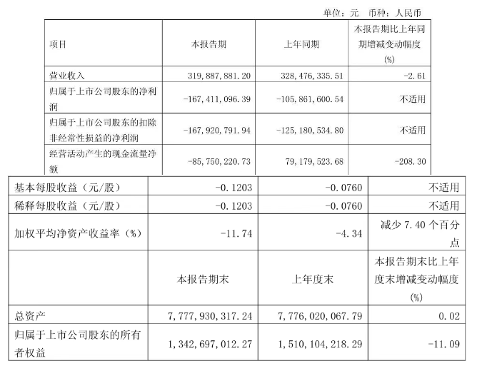 七家布局CVD金剛石上市企業Q1業績盤點