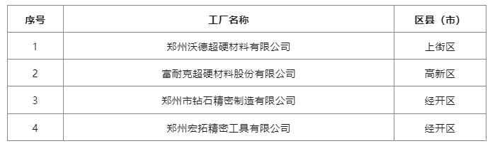 沃德超硬、富耐克等超硬材料企業獲評“鄭州市綠色工廠”
