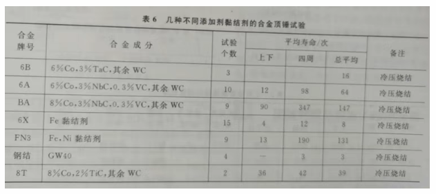 【每日科普】頂錘中添加合金元素改變黏結金屬的試驗