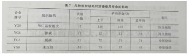 【每日科普】合金組織缺陷對頂錘使用壽命的影響