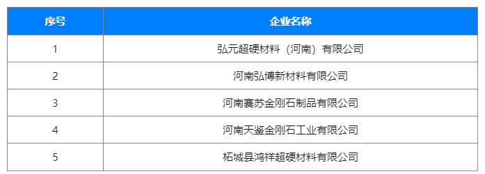 超硬材料行業將新增 5 家專精特新企業