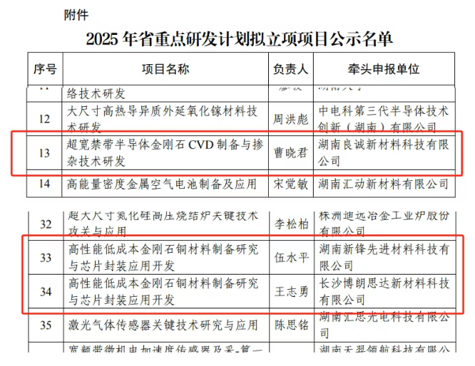 又三個金剛石半導體新項目，省重點研發！