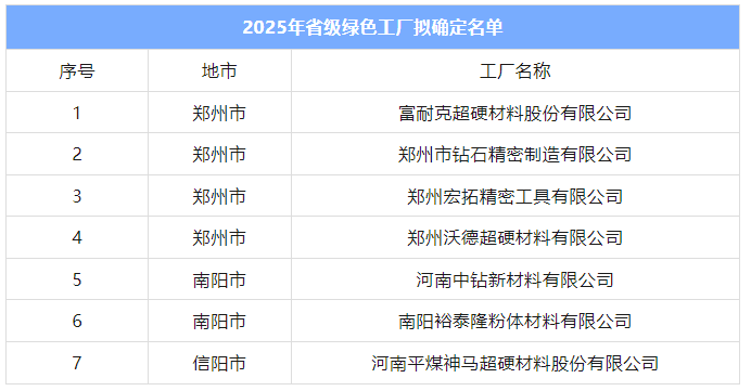 超硬材料行業將新增7家省級綠色工廠