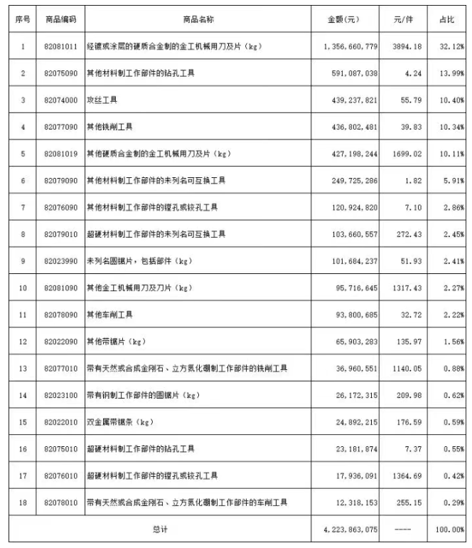 2025年上半年工具進(jìn)出口海關(guān)數(shù)據(jù)分析