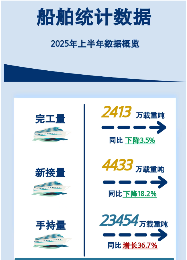 市場信息 | 工程機械、船舶、重型機械等領域上半年運行情況